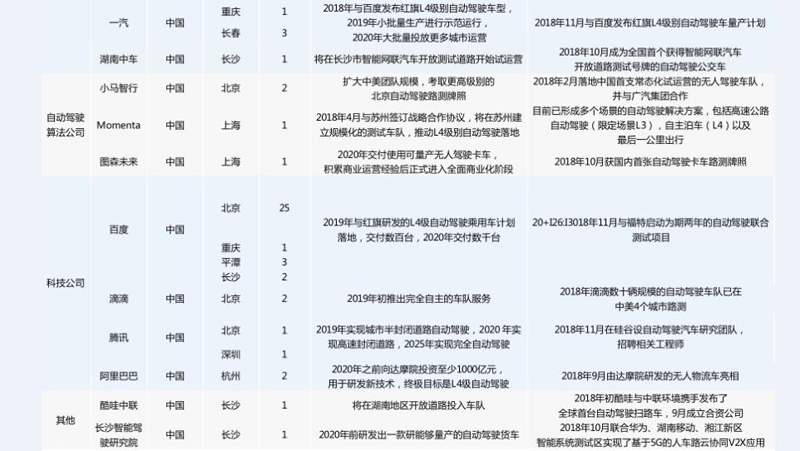 中美自動駕駛路測牌照大對比：中國本土企業占九成，美國一半是國外企業
