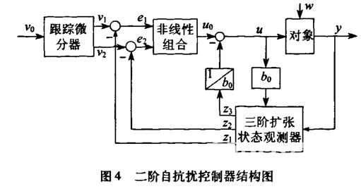 無(wú)人駕駛車轉(zhuǎn)向系統(tǒng)自抗擾控制的研究