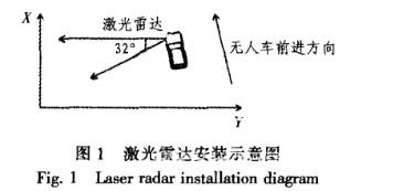 基于激光雷達(dá)的道路邊界檢測的研究