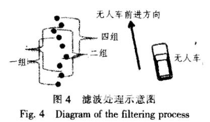 基于激光雷達(dá)的道路邊界檢測的研究