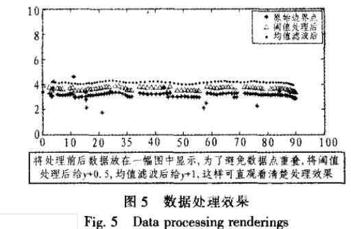基于激光雷達(dá)的道路邊界檢測的研究