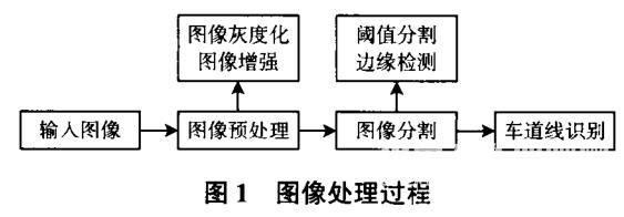 一種新的基于機(jī)器視覺(jué)的快速車道線識(shí)別算法