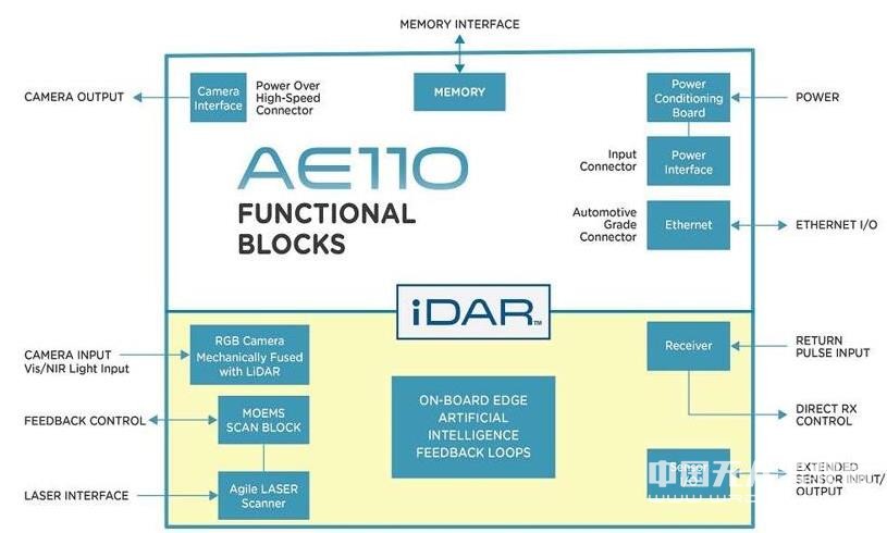 AEye推出首款融合高清攝像頭的固態(tài)激光雷達(dá)“iDAR”