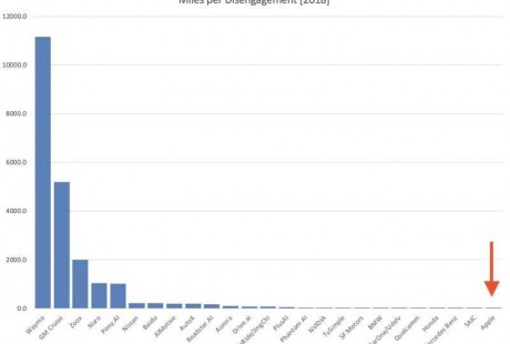 蘋果自動(dòng)駕駛汽車水平如何？報(bào)告顯示排名倒數(shù)第一