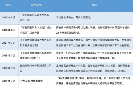 一文看懂上海自動駕駛:政策、競爭與企業(yè)
