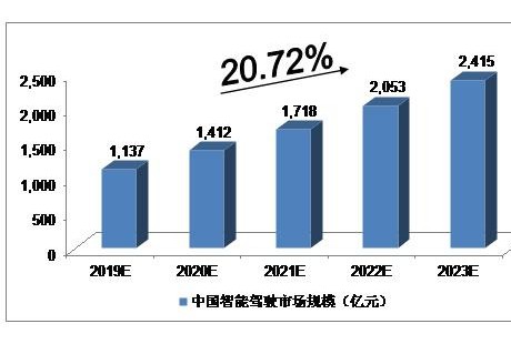 2019-2023年中國(guó)無人駕駛行業(yè)預(yù)測(cè)分析