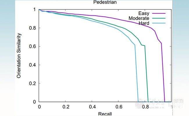 清華智能車輛團(tuán)隊(duì)在國際公開自動(dòng)駕駛KITTI評(píng)測中獲一項(xiàng)冠軍