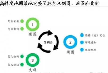自動駕駛高精度地圖——3D 道路環境的重建