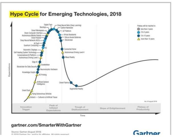 一條曲線看懂 5G、自動駕駛、AI 都到什么階段了