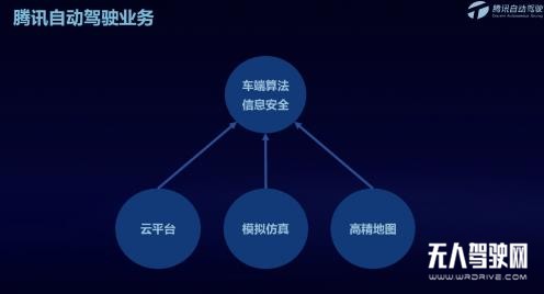 騰訊自動駕駛三大核心平臺,以靈活的模塊化方式助力自動駕駛落地