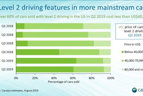 二季度歐美自動(dòng)駕駛L2戰(zhàn)局|豐田占比超20%/寶馬超5%