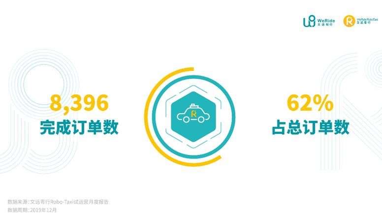 國(guó)內(nèi)首份自動(dòng)駕駛試運(yùn)營(yíng)報(bào)告出爐