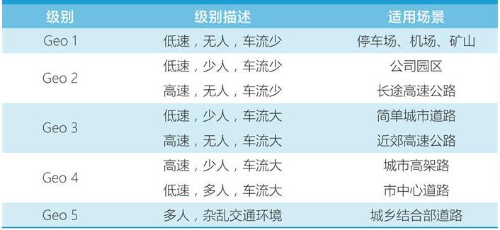 限定場景自動駕駛邁向商業化，三年內進入新發展階段