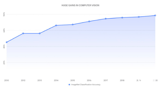自動駕駛即將迎來下一個飛躍？