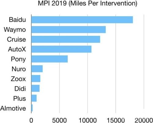 2019加州自動駕駛成績單出爐:百度“超越”Waymo成第一?中國公司集體發力
