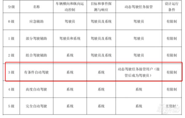 奧迪取消L3級自動駕駛項目，投入10億歐元，上千人研發多年