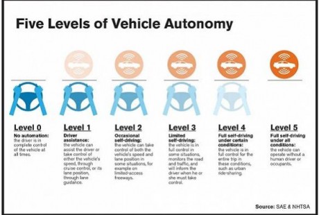2020年,我們真的能用上L3自動駕駛嗎
