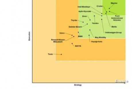 特斯拉在自動(dòng)駕駛策略方面落后于Waymo、Cruise等公司