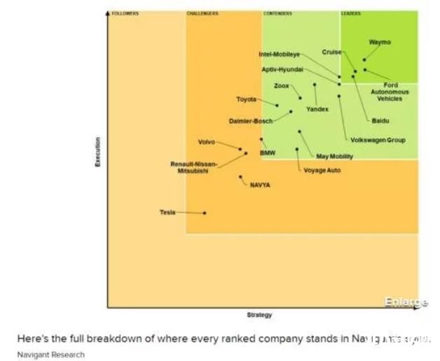 特斯拉在自動駕駛策略方面落后于Waymo、Cruise等公司