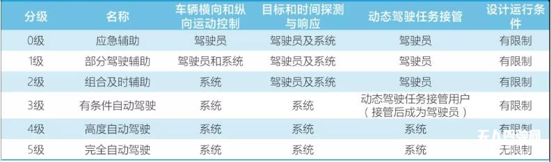 在局者如何拿得自動駕駛的下一入場券？