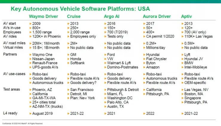 狂熱期退卻 那些玩自動(dòng)駕駛堆棧的公司還好嗎?