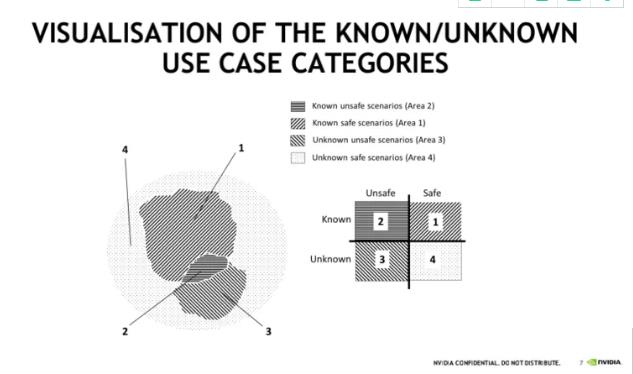 英偉達(dá)楊健：英偉達(dá)仿真模擬方法論助力無人駕駛算法開發(fā)