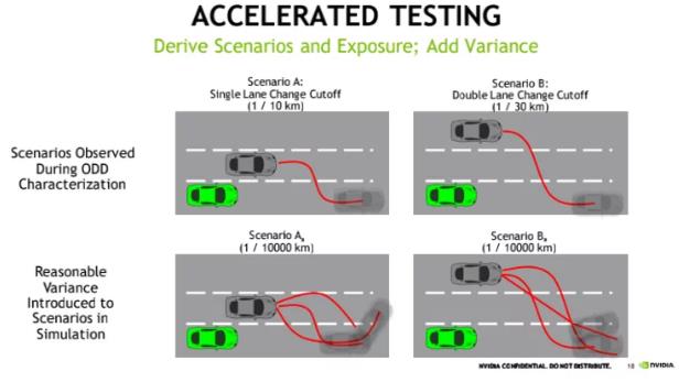 英偉達(dá)楊健：英偉達(dá)仿真模擬方法論助力無人駕駛算法開發(fā)