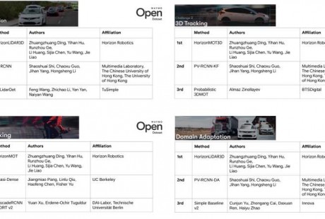 中國AI芯片公司霸榜谷歌Waymo自動駕駛算法挑戰賽!