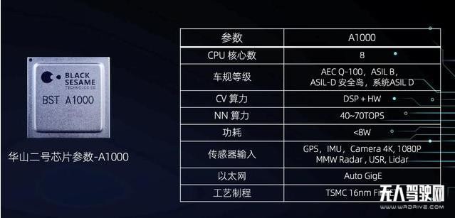 算力高達70 TOPS,國產最強性能智能駕駛感知芯片發布