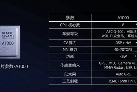 算力高達(dá)70 TOPS，支持L3級(jí)自動(dòng)駕駛，黑芝麻華山二號(hào)A1000芯片正式發(fā)布