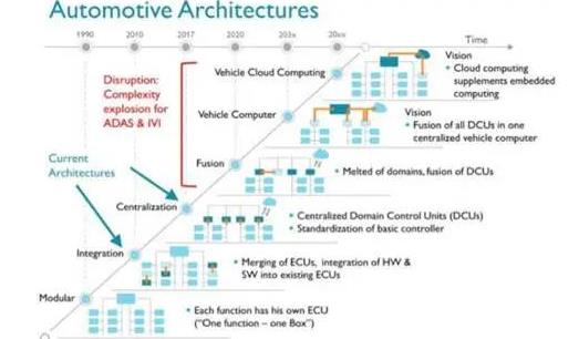 國產智能汽車芯片的“命門”