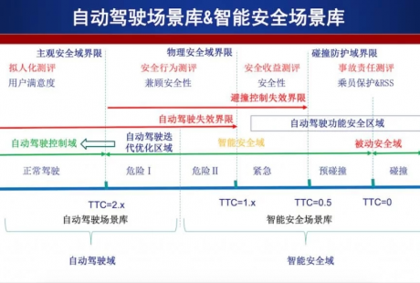 騰訊的自動駕駛仿真平臺,能否成為行業落地加速器?