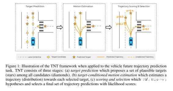 Waymo與谷歌提出顛覆性TNT模型，實現(xiàn)自動駕駛多軌跡行為預測