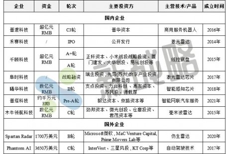 2月無人駕駛領域融資10起、近8億元