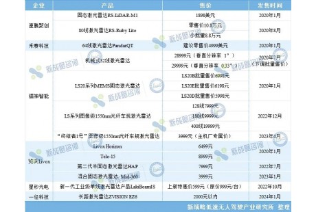 售價跌入千元時代!國產激光雷達產業加速崛起