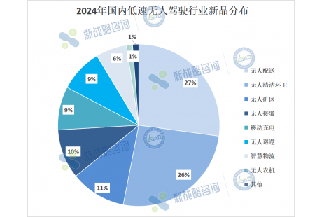超80款！2024年低速無人車新品解讀