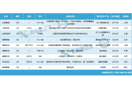 3月無人駕駛領域融資一覽