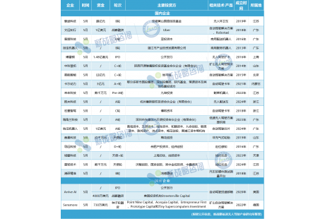 5月無人駕駛領(lǐng)域融資20起、超21億元